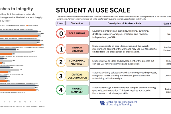 left third: bar chart of recommendations from students as to what institutions should do to deter misuse of AI; right two-thirds: CELT AI use scale, a 5-level chart ranging from sole author to project manager detailing AI use expectations for each role