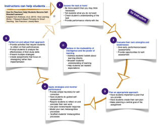 Cover Image for How Learning Works (Tips for Instructors)