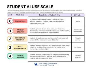 Visual representation of Student AI Use Scale Developed by CELT