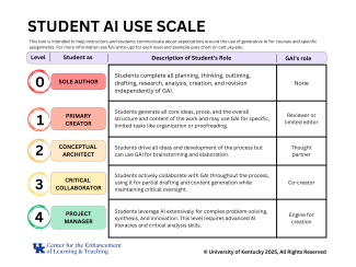 A chart that identifies 4 levels of a possible student use of AI. See screenreader friendly version included on page.