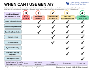 A chart from the UK Center for the Enhancement of Learning & Teaching titled "WHEN CAN I USE GEN AI?". It outlines five levels of student AI use, from 0 to 4. Level 0, "Sole Author," involves no AI use. Level 1, "Primary Creator," allows AI for proofreading, feedback, and outlining at the end of the process. Level 2, "Conceptual Architect," permits AI for brainstorming and troubleshooting in the initial stages. Level 3, "Critical Collaborator," adds synthesis, reading, and drafting segments, allowing for AI