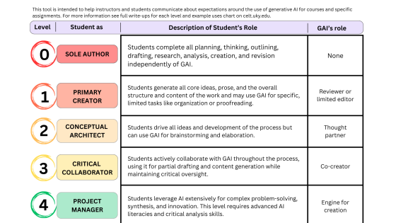 A chart that identifies 4 levels of a possible student use of AI. See screenreader friendly version included on page.